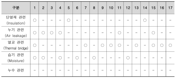 연구에서 열화상 카메라를 이용한 건물 외피 진단 항목