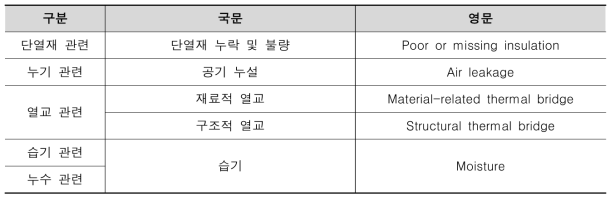 본 연구에서 건축물 하자 구분