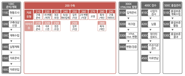 열화상 데이터베이스 구축 전체 공정도