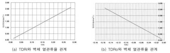 풍속 2m/sec 기준에서의 TDRi 및 TDRo의 열관류율 환산