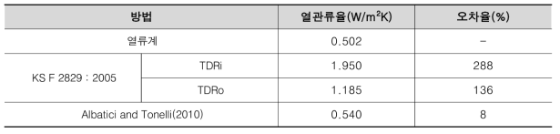 열관류율 계산 결과 비교