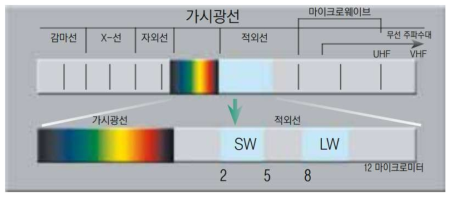 열화상 카메라의 원리(FLIR, 2019a)