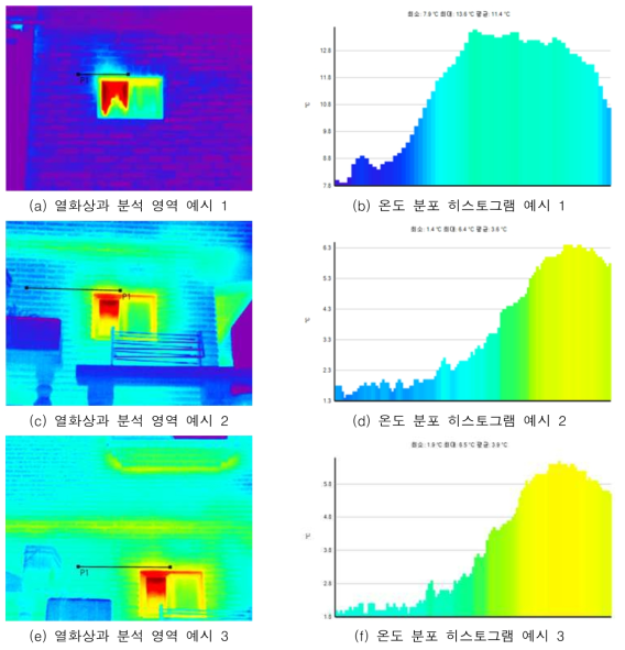 누기의 인접 온도 분포