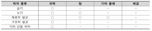 하자 종류에 따른 건축물 부위와 연관성