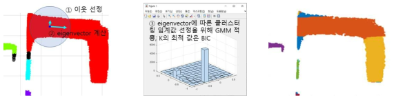 알고리즘의 복합 적용 결과