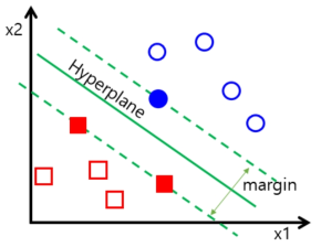 SVM의 개념도