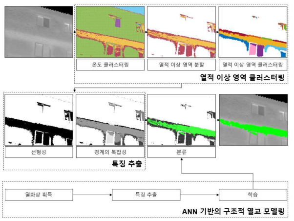 구조적 열교 인식 프레임워크