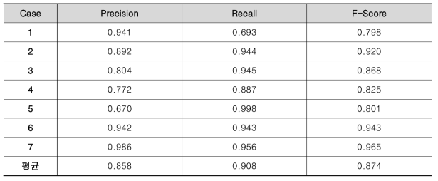 구조적 열교 인식 결과의 Precision, Recall, F-Score