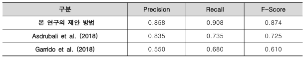 구조적 열교 인식 결과의 Precision, Recall, F-Score