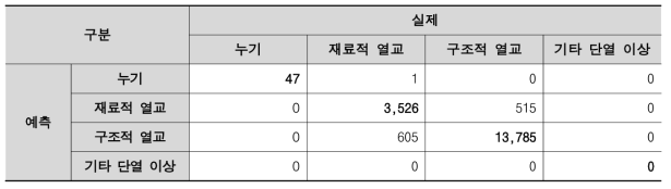 Case 1의 교차표