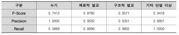 Case 2의 Precision, Recall, F-Score