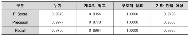 Case 3의 Precision, Recall, F-Score