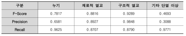 Case 5의 Precision, Recall, F-Score