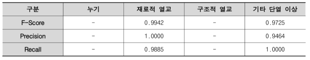 Case 6의 Precision, Recall, F-Score