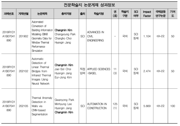 전문학술지 논문게재 성과정보