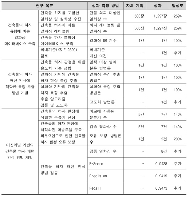 정성적 연구개발 성과