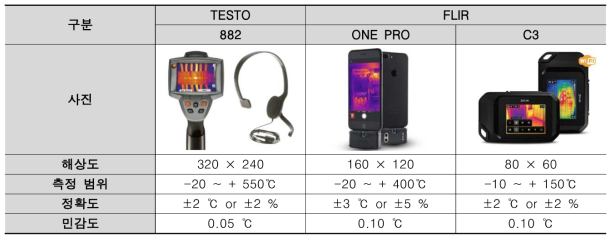 현장 수집에 사용된 열화상 카메라