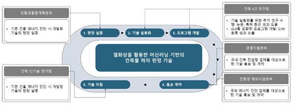 성과 관리 추진체계