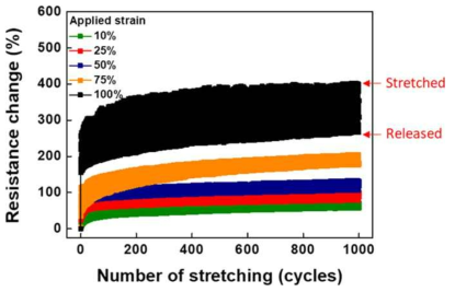 다양한 Strain이 가해지는 반복 인장 시험 동안의 저항 변화 그래프