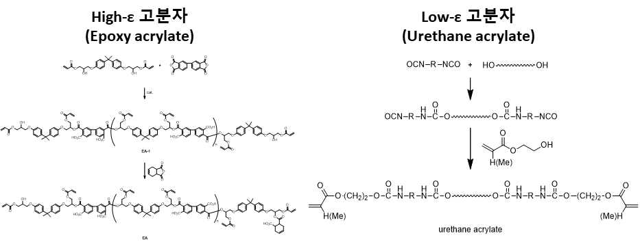 High-modulus 소재 (Epoxy acrylate)와 Low-modulus 소재 (Urethane acrylate)의 합성 Scheme