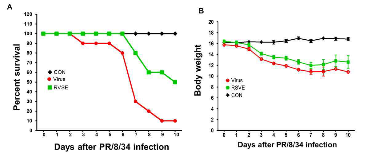 바이러스 감염 동물모델에서의 PD-1/PD-L1 결합 차단소재 건칠의 항바이러스 효능