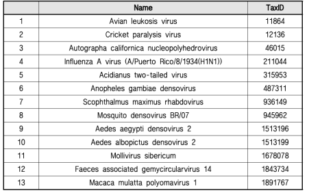 종란접종 시료의 바이러스 NGS