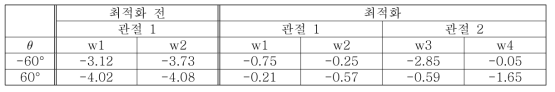 와이어의 길이변화 측정