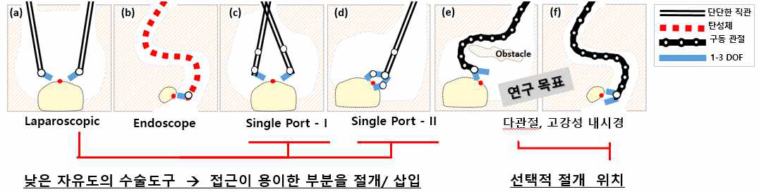 수술도구의 자유도(DOF)와 절개 위치의 관계