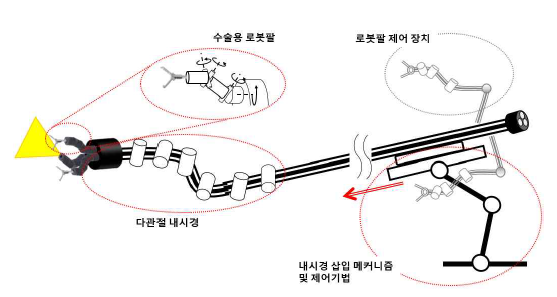 오버튜브 기반 내시경 수술 로봇의 개념