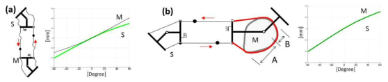 길이 보상 메커니즘의 개념, (a)오차, (b) 조작부(마스터)의 최적형상 연구 필요성