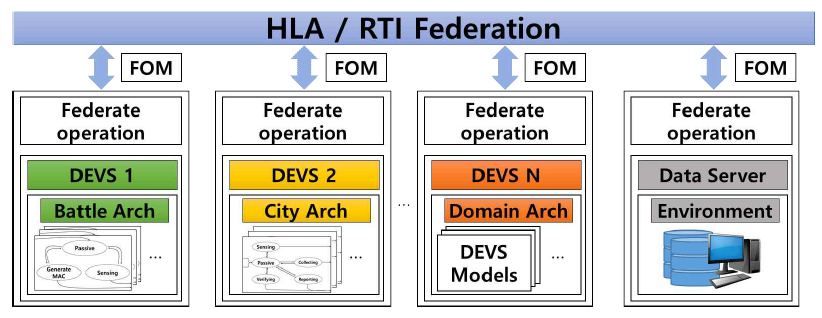 DEVS 기반 HLA/RTI 구조도