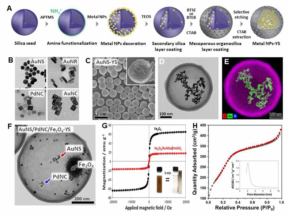 A) 노른자-껍질형 나노복합체의 합성 과정을 나타낸 모식도. B) 캡슐화할 나노입자 후보군. C) 금나노구체가 담지된 나노복합체의 SEM, D) TEM 및 E) EDS 이미지. F) 여러 종류의 금속 나노입자가 동시에 담지된 나노복합체의 TEM 이미지. G) 나노복합체에 담지된 철 입자의 자성을 측정한 그래프. H) 합성된 나노복합체의 표면적을 측정하기 위한 BET 그래프
