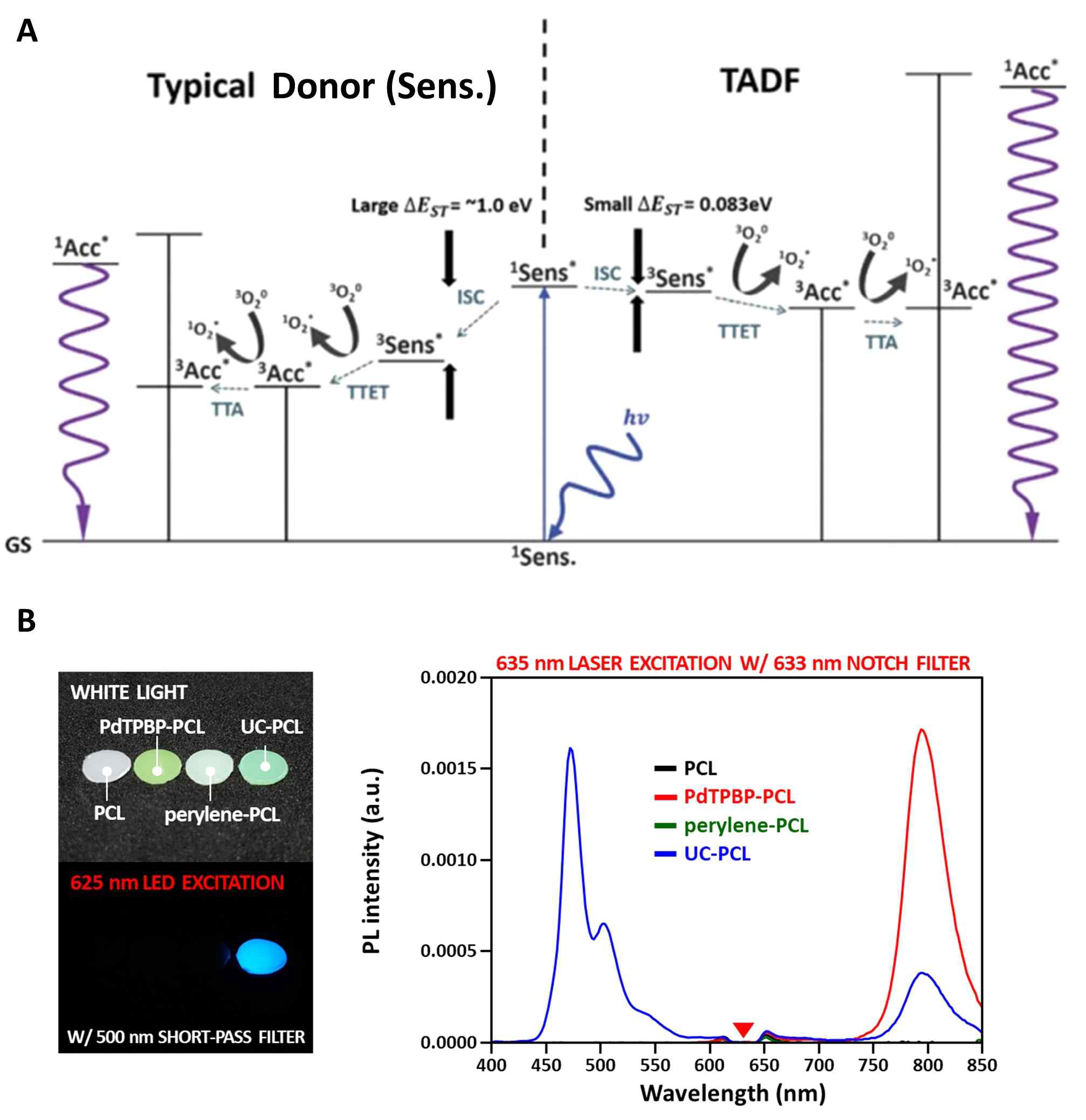 A) 기존 전자 전달체 및 TADF 물질에서의 Jablonski diagram. B) PCL, PdTPBP-PCL, perylene-PCL, UC-PCL 필름 및 이의 발광 스펙트럼 (광원: 635 nm laser)