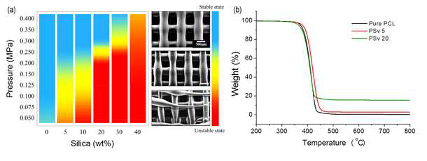 (a) Process graph showing the extrusion conditions of the printing process depending on silica weight fraction and pneumatic pressure. (b) Thermogravimetric analysis (TGA) of pure PCL and composite scaffolds