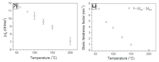 (가) 온도에 따른 표면 하이드록실기의 농도와 (나) 온도에 따른 Steric hindrance factor