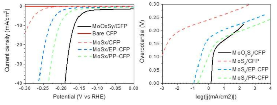 MoOxSy 전기촉매의 linear sweep voltammogram(좌)과 Tafel plot(우)