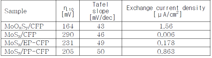 MoOxSy 전기촉매의 수소발생반응 성능지표