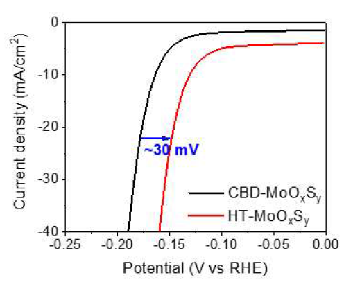 MoOxSy/CFP 촉매의 linear sweep voltammogram