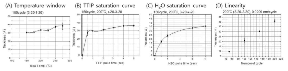 TiO2 ALD 공정의 (A) temperature window, (b) TTIP saturation curve, (c) H2O saturation curve, (D) linearity 그래프