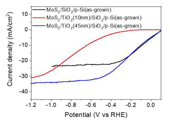 1 sun illumination (100 mW/cm2, AM 1.5) 하에서 전류밀도-전압 특성