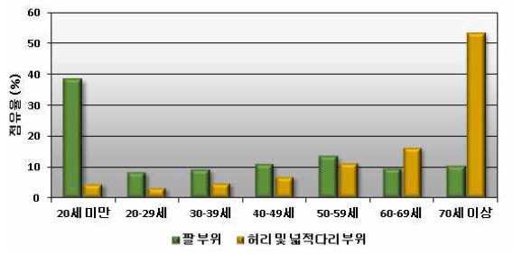 [골절] 세부부위별 10세 구간 연령별 점유율 비교(2012)