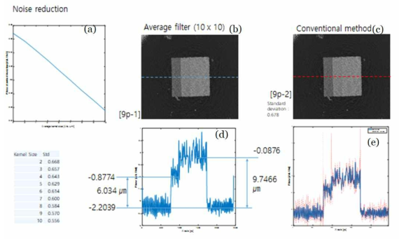 Noise reduction by complex coherent factor and reduction with averaging kernel size