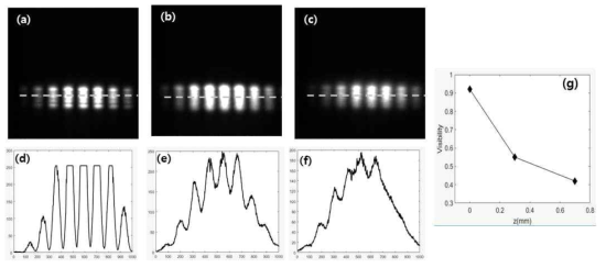 Experimental results showing the interference pattern and profile for a double slit with different beam sizes. (a) (d) Δz = 0; (b) (e) Δz = 0.3 mm; (c) (f) Δz = 0.7 mm; (g) visibility with Δz