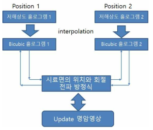 The flow chart of procedure of iteration