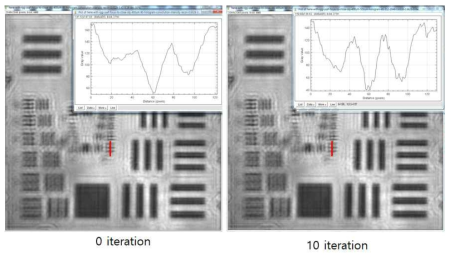 Reconstructed image and profiles with and without iteration