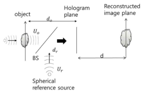 Recording and reconstruction principle of the holography system. Ur: spherical reference wave, Uo: object wave, d: reconstruction distance