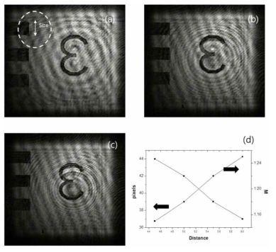 Reconstructed intensity images and magnications with dierent distances, c (as in Fig. 3), of (a) 50, (b) 55, and (c) 60 mm (d) Magnication (M) and the number of pixels in the bar of the reconstructed intensity images as a function of distance from the object to the PIC