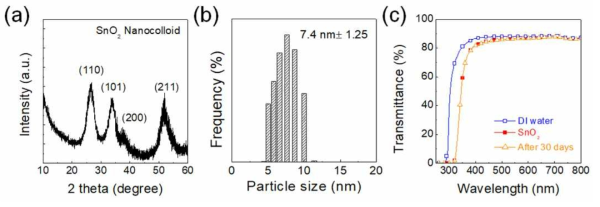 (a)합성된 SnO2 나노입자의 XRD, (b) 입자크기 분포도, (c) 투과도