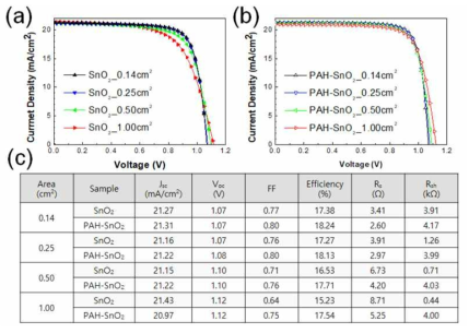 (a) 기존스핀코팅과 (b) 정전기결합을 이용하여 형성한 전자전달층위에 제작된 페로브스카이트 태양전지의 측정면적에 따른 J-V 그래프와 (c) 태양전지 특성