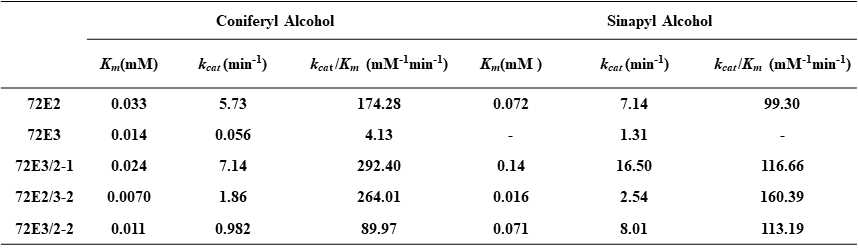 Summary of the steady-state kinetic parameters of UGT72E proteins